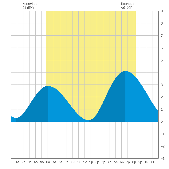 Main Marsh Thorofare tide chart for Monday, July 21, 2025