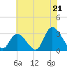 Main Marsh Thorofare tide chart for Monday, July 21, 2025