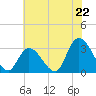 Main Marsh Thorofare tide chart for Tuesday, July 22, 2025