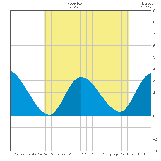Main Marsh Thorofare tide chart for Monday, July 28, 2025