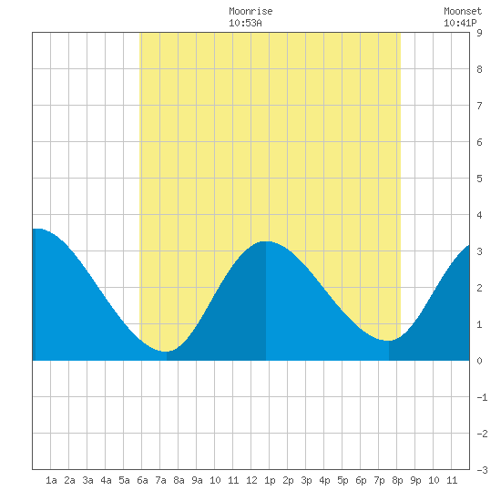 Main Marsh Thorofare tide chart for Tuesday, July 29, 2025