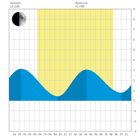 Main Marsh Thorofare tide chart for Wednesday, July 2, 2025