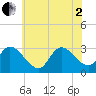 Main Marsh Thorofare tide chart for Wednesday, July 2, 2025