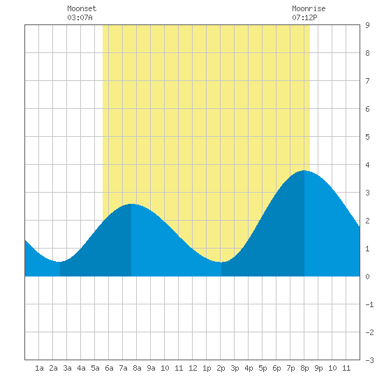 Main Marsh Thorofare tide chart for Tuesday, July 8, 2025