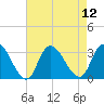 Main Marsh Thorofare tide chart for Tuesday, August 12, 2025