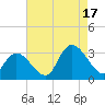 Main Marsh Thorofare tide chart for Sunday, August 17, 2025