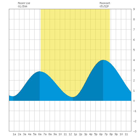 Main Marsh Thorofare tide chart for Tuesday, August 19, 2025