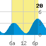 Main Marsh Thorofare tide chart for Wednesday, August 20, 2025