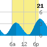Main Marsh Thorofare tide chart for Thursday, August 21, 2025