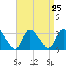 Main Marsh Thorofare tide chart for Monday, August 25, 2025