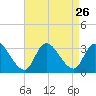 Main Marsh Thorofare tide chart for Tuesday, August 26, 2025