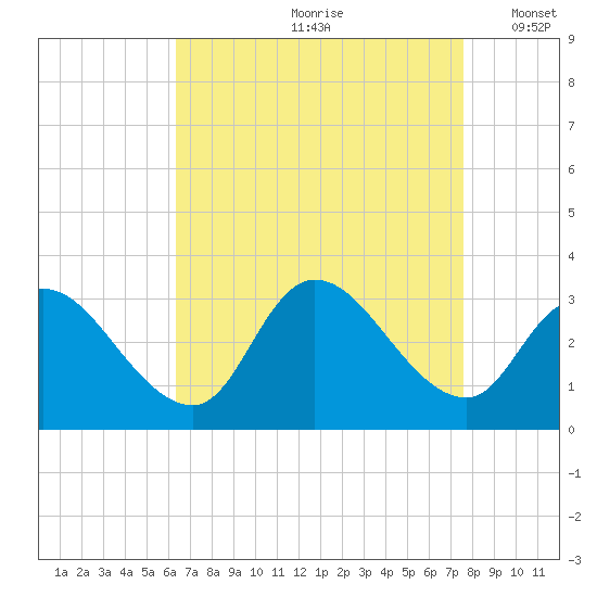Main Marsh Thorofare tide chart for Thursday, August 28, 2025