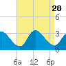 Main Marsh Thorofare tide chart for Thursday, August 28, 2025