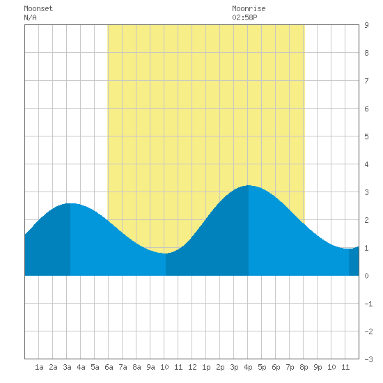 Main Marsh Thorofare tide chart for Saturday, August 2, 2025