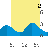 Main Marsh Thorofare tide chart for Saturday, August 2, 2025
