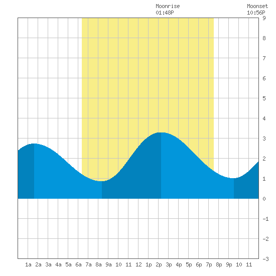 Main Marsh Thorofare tide chart for Saturday, August 30, 2025