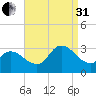 Main Marsh Thorofare tide chart for Sunday, August 31, 2025