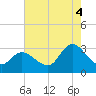 Main Marsh Thorofare tide chart for Monday, August 4, 2025