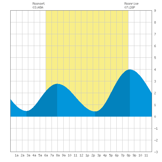 Main Marsh Thorofare tide chart for Thursday, August 7, 2025