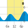 Main Marsh Thorofare tide chart for Friday, August 8, 2025