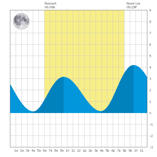 Main Marsh Thorofare tide chart for Saturday, August 9, 2025