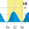 Main Marsh Thorofare tide chart for Wednesday, September 10, 2025