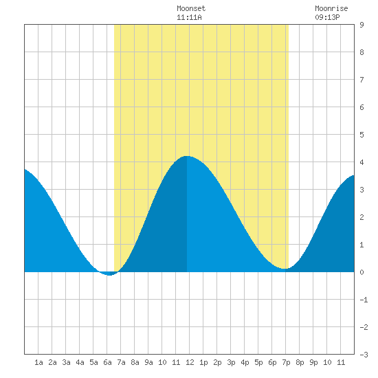 Main Marsh Thorofare tide chart for Thursday, September 11, 2025