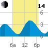 Main Marsh Thorofare tide chart for Sunday, September 14, 2025
