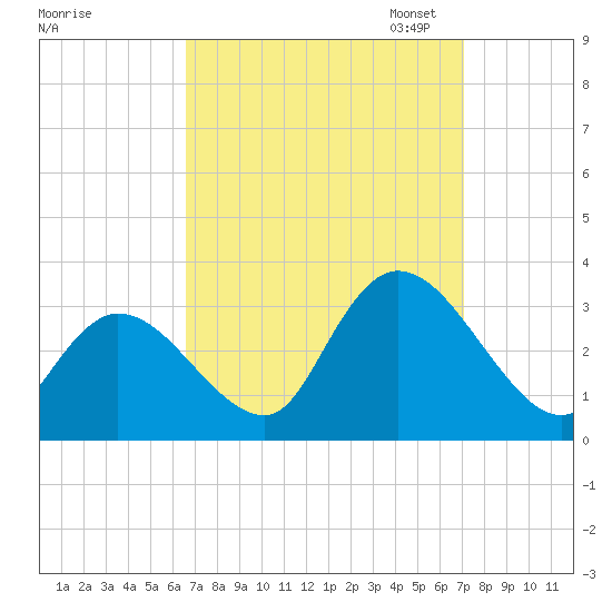 Main Marsh Thorofare tide chart for Monday, September 15, 2025
