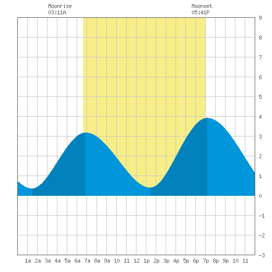Main Marsh Thorofare tide chart for Thursday, September 18, 2025