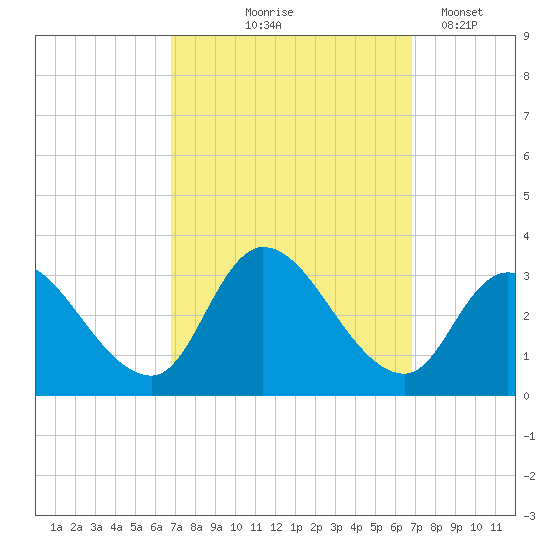 Main Marsh Thorofare tide chart for Thursday, September 25, 2025