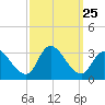 Main Marsh Thorofare tide chart for Thursday, September 25, 2025