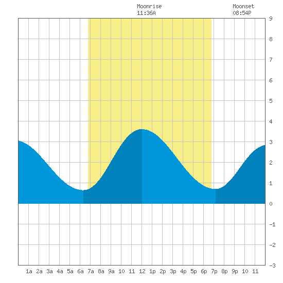 Main Marsh Thorofare tide chart for Friday, September 26, 2025
