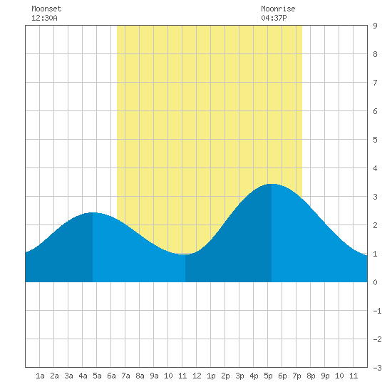 Main Marsh Thorofare tide chart for Tuesday, September 2, 2025