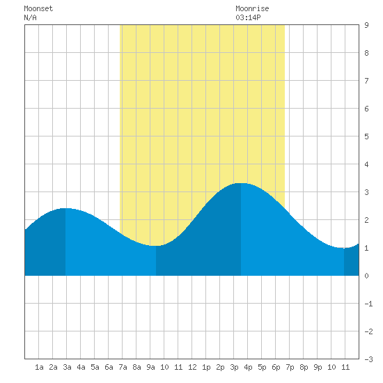 Main Marsh Thorofare tide chart for Tuesday, September 30, 2025