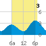 Main Marsh Thorofare tide chart for Wednesday, September 3, 2025