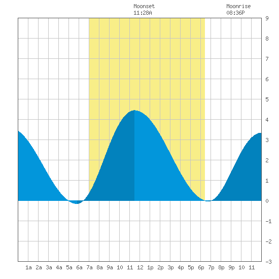 Main Marsh Thorofare tide chart for Friday, October 10, 2025