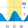 Main Marsh Thorofare tide chart for Saturday, October 11, 2025