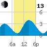 Main Marsh Thorofare tide chart for Monday, October 13, 2025