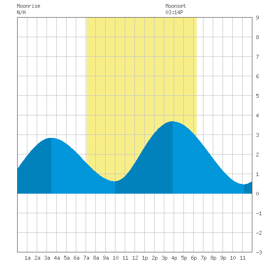 Main Marsh Thorofare tide chart for Tuesday, October 14, 2025