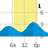 Main Marsh Thorofare tide chart for Wednesday, October 1, 2025