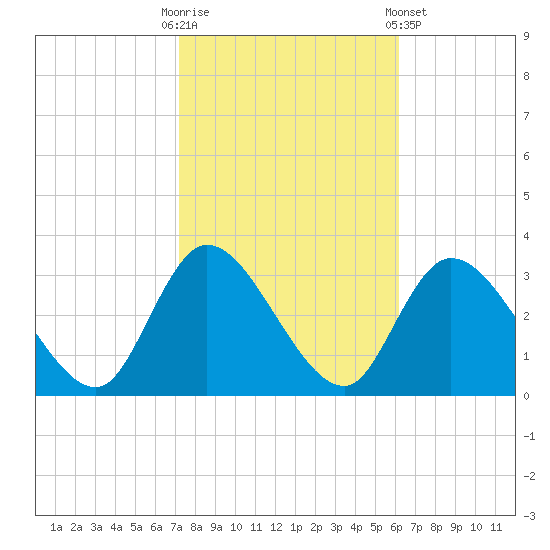 Main Marsh Thorofare tide chart for Monday, October 20, 2025