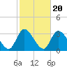 Main Marsh Thorofare tide chart for Monday, October 20, 2025