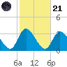 Main Marsh Thorofare tide chart for Tuesday, October 21, 2025