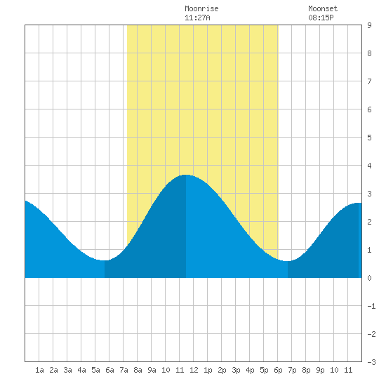 Main Marsh Thorofare tide chart for Saturday, October 25, 2025