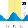 Main Marsh Thorofare tide chart for Saturday, October 25, 2025