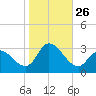 Main Marsh Thorofare tide chart for Sunday, October 26, 2025