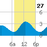 Main Marsh Thorofare tide chart for Monday, October 27, 2025