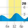 Main Marsh Thorofare tide chart for Tuesday, October 28, 2025