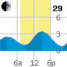 Main Marsh Thorofare tide chart for Wednesday, October 29, 2025